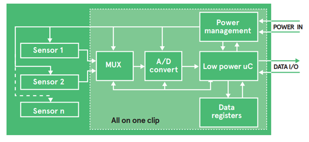 Figure 2: Highly integrated solutions convert analog sensor signals to a digital value, can process data using a low-power MCU, and may even support several sensor types in a single package.