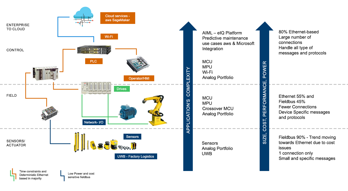 NXP supports key industrial automation needs from Cloud to Edge