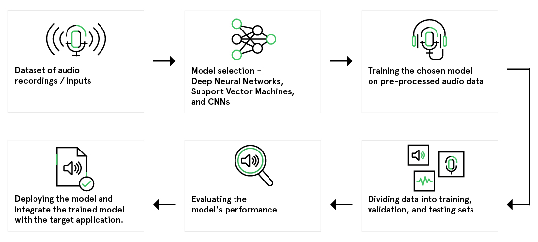 flowchart of audio and noise recognition