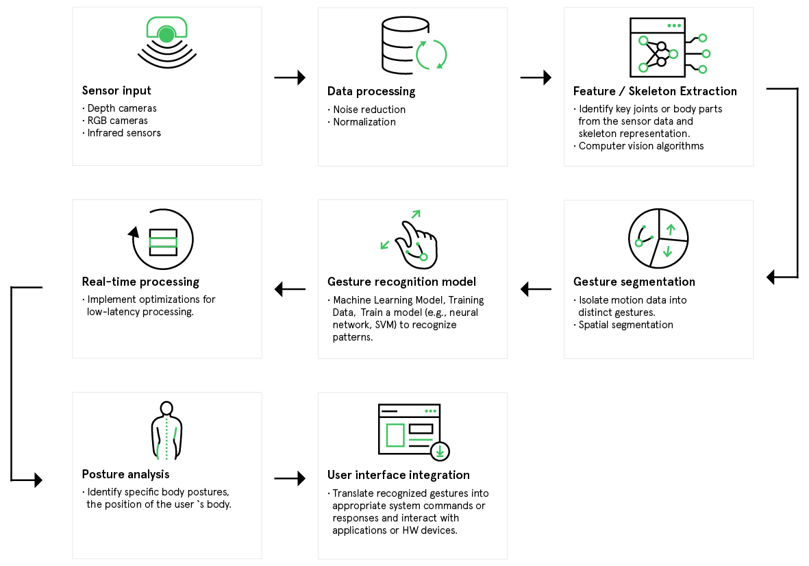 flowchart of gesture recognition